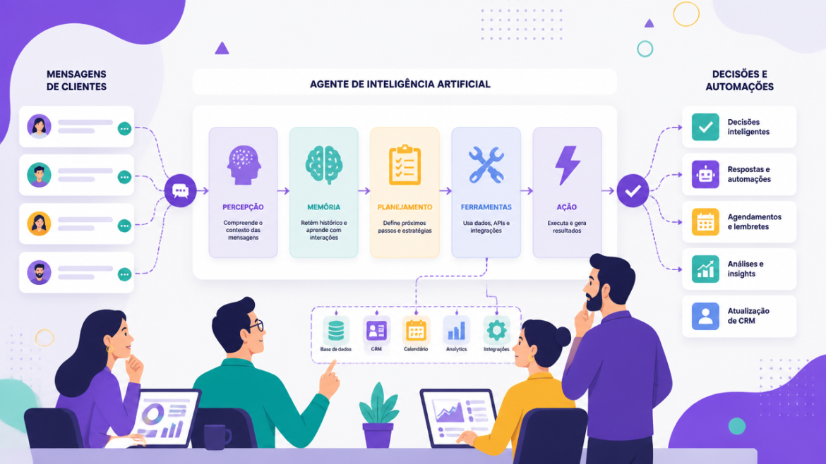 Ilustração de equipe analisando o funcionamento de um agente de inteligência artificial com fluxos de atendimento e automação